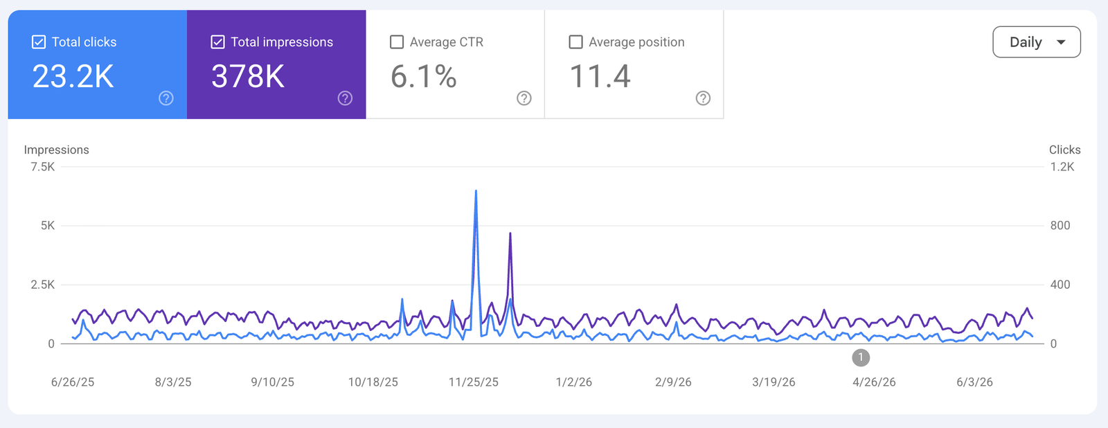 CGS 1-Year Organic Search Report by Shakir Cheppali SEO Expert Calicut